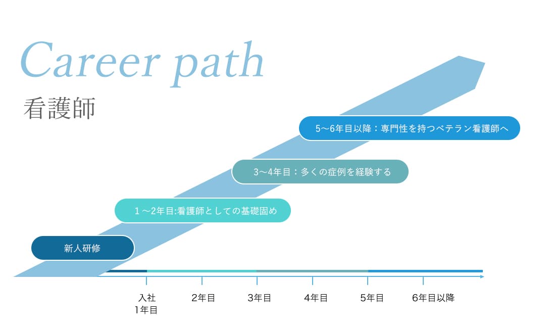 看護師キャリアパス