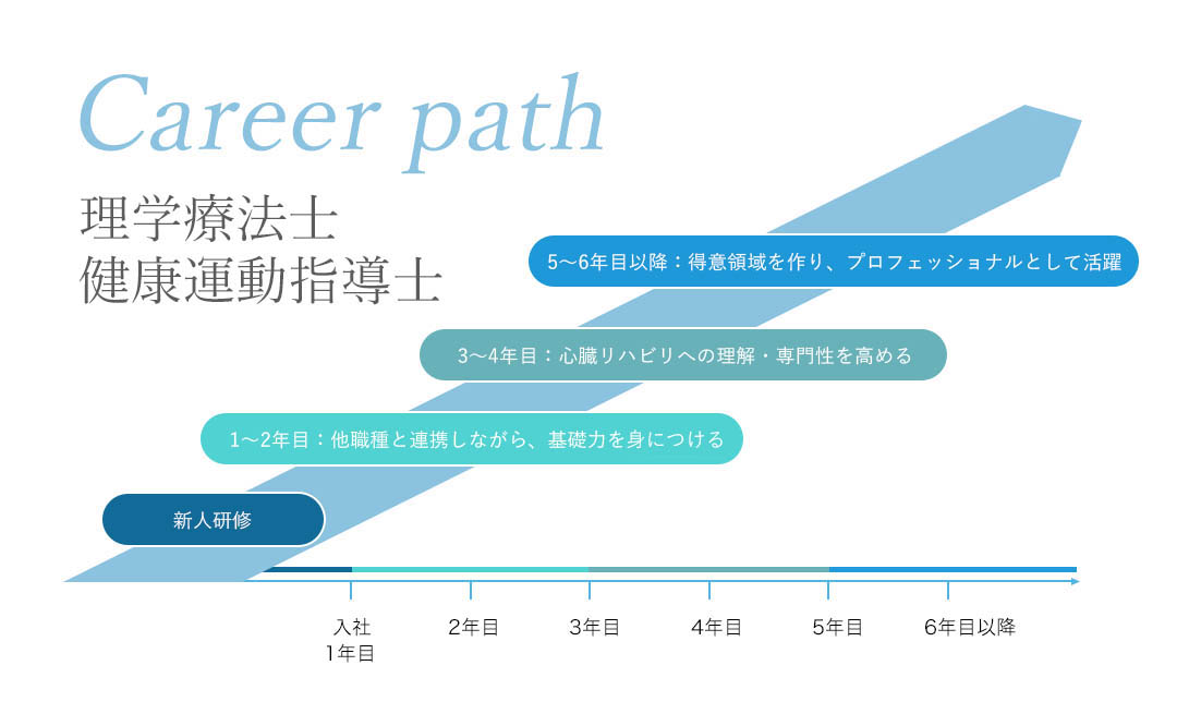 理学療法士/健康運動指導士キャリアパス