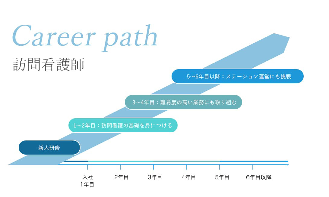 訪問看護師 キャリアパス