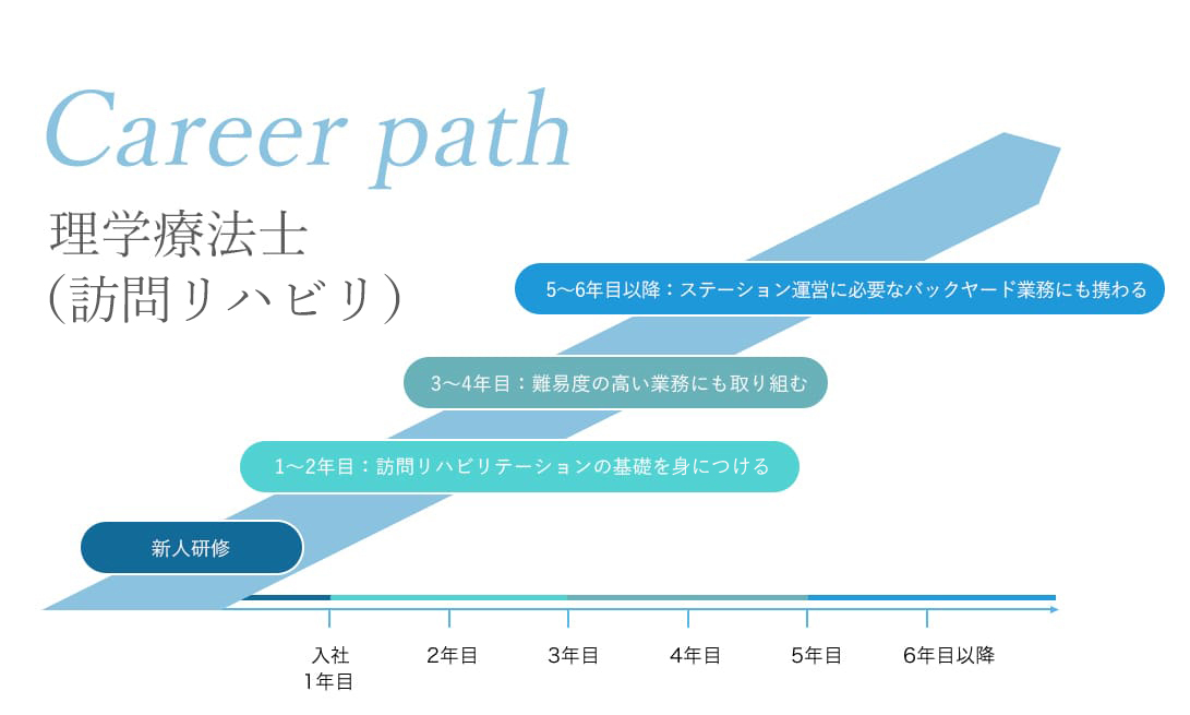 理学療法士（訪問）キャリアパス