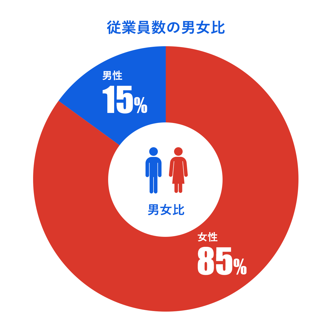 従業員数の男女比