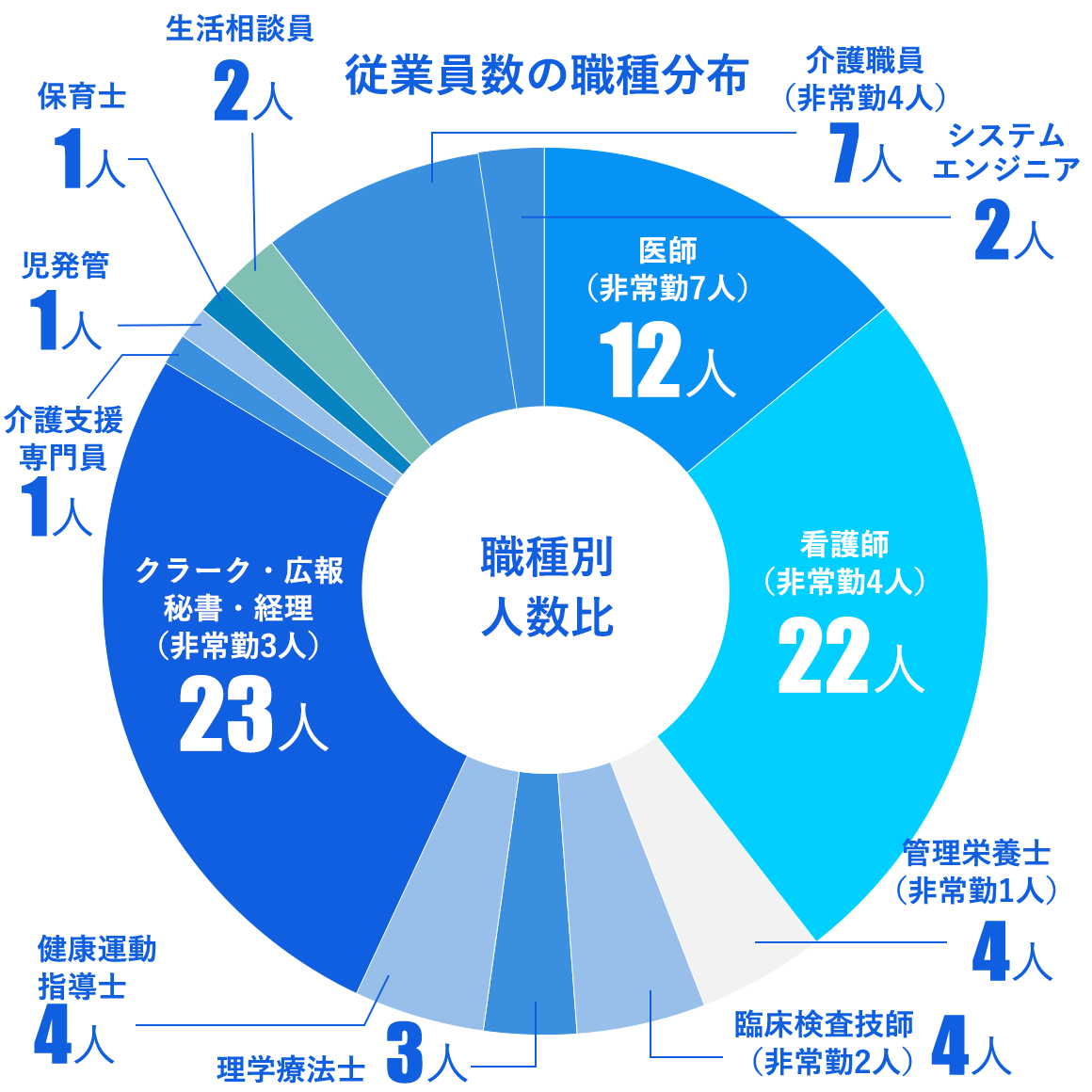 従業員数の職種分布