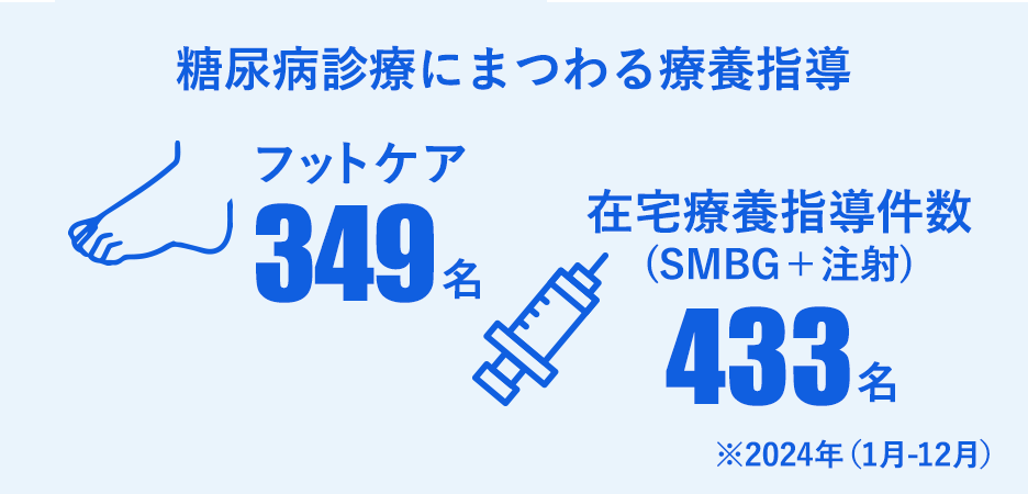 糖尿病診療にまつわる療養指導 フットケア317名 在宅療養指導件数 (SMBG＋注射) 189名
