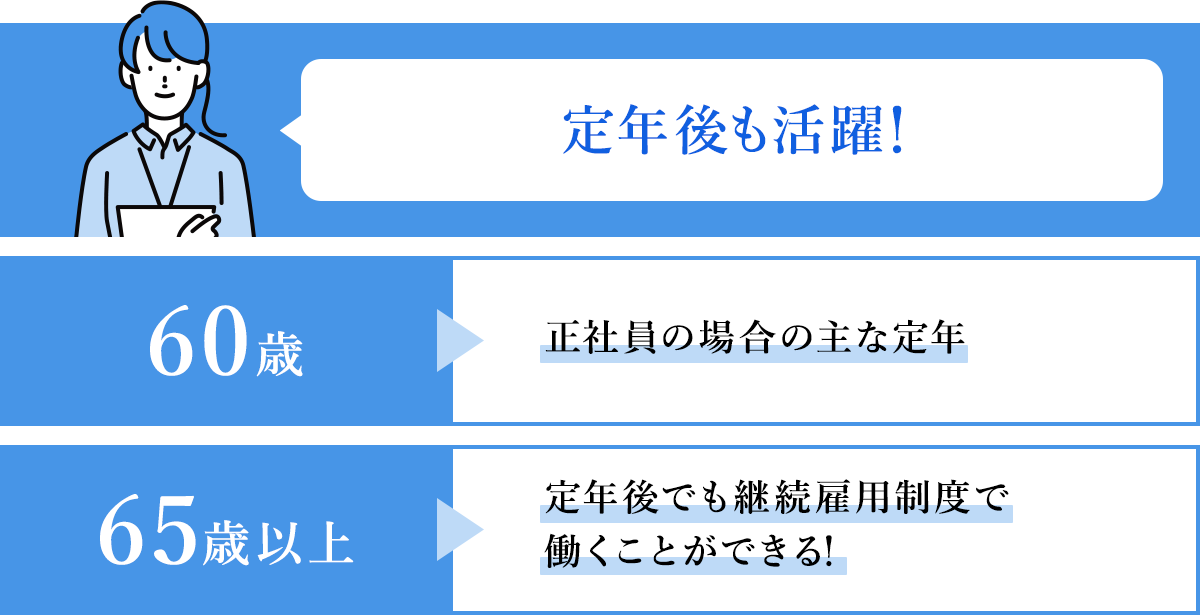 定年後も活躍!60歳 正社員の場合の主な定年 65歳以上 定年後でも継続雇用制度で働くことができる!