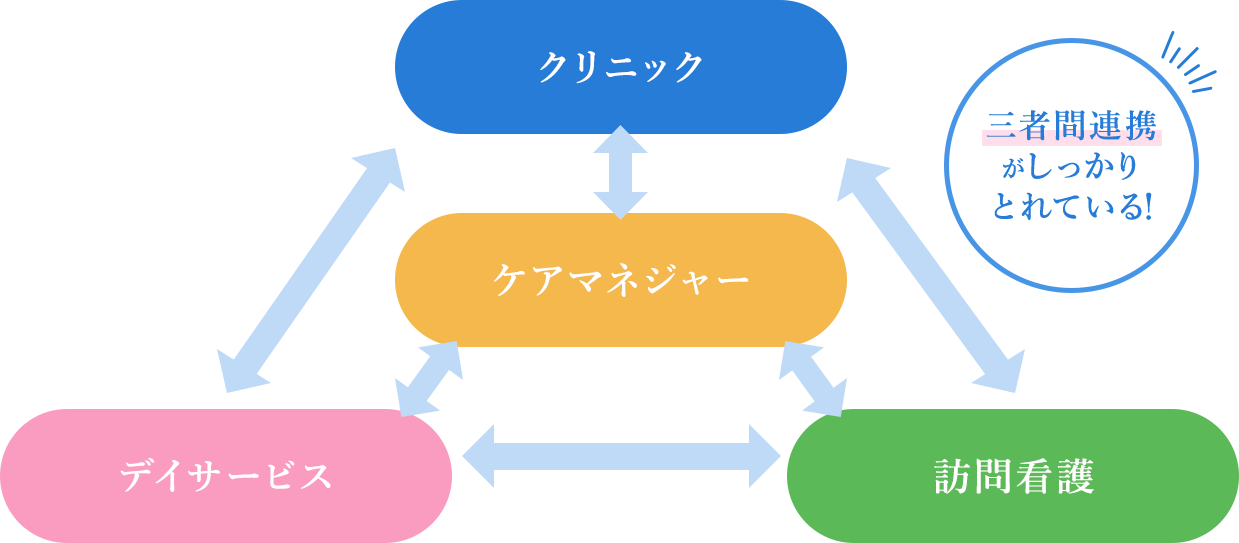 クリニック 訪問看護 デイサービス 三者間連携がしっかりとれている!