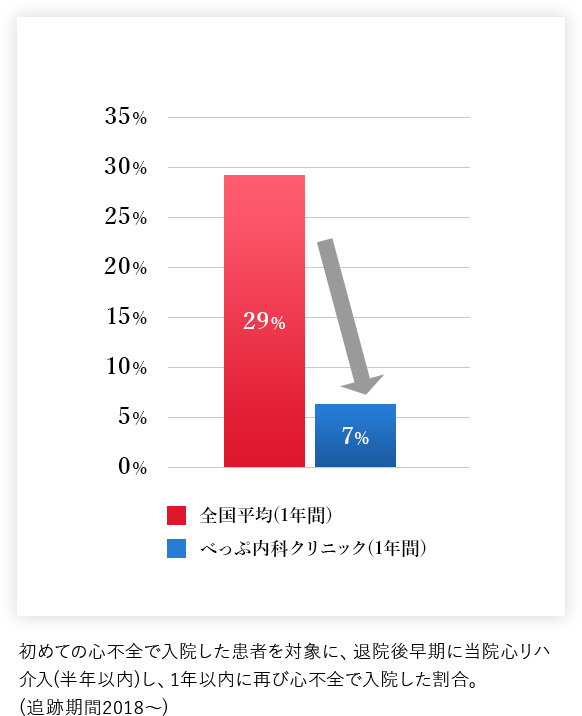 心不全患者の再入院を防ぐ