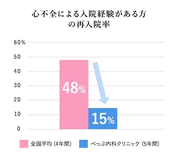 心不全による入院経験がある方の再入院率
