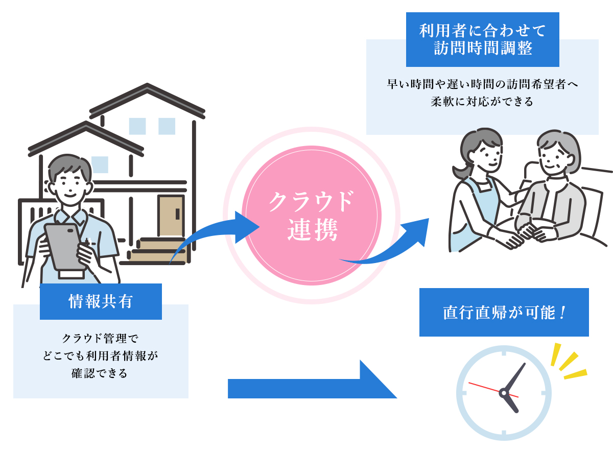 クラウド連携 利用者に合わせて訪問時間調整 早い時間や遅い時間の訪問希望者へ柔軟に対応ができる 情報共有 クラウド管理でどこでも利用者情報が確認できる 直行直帰が可能!