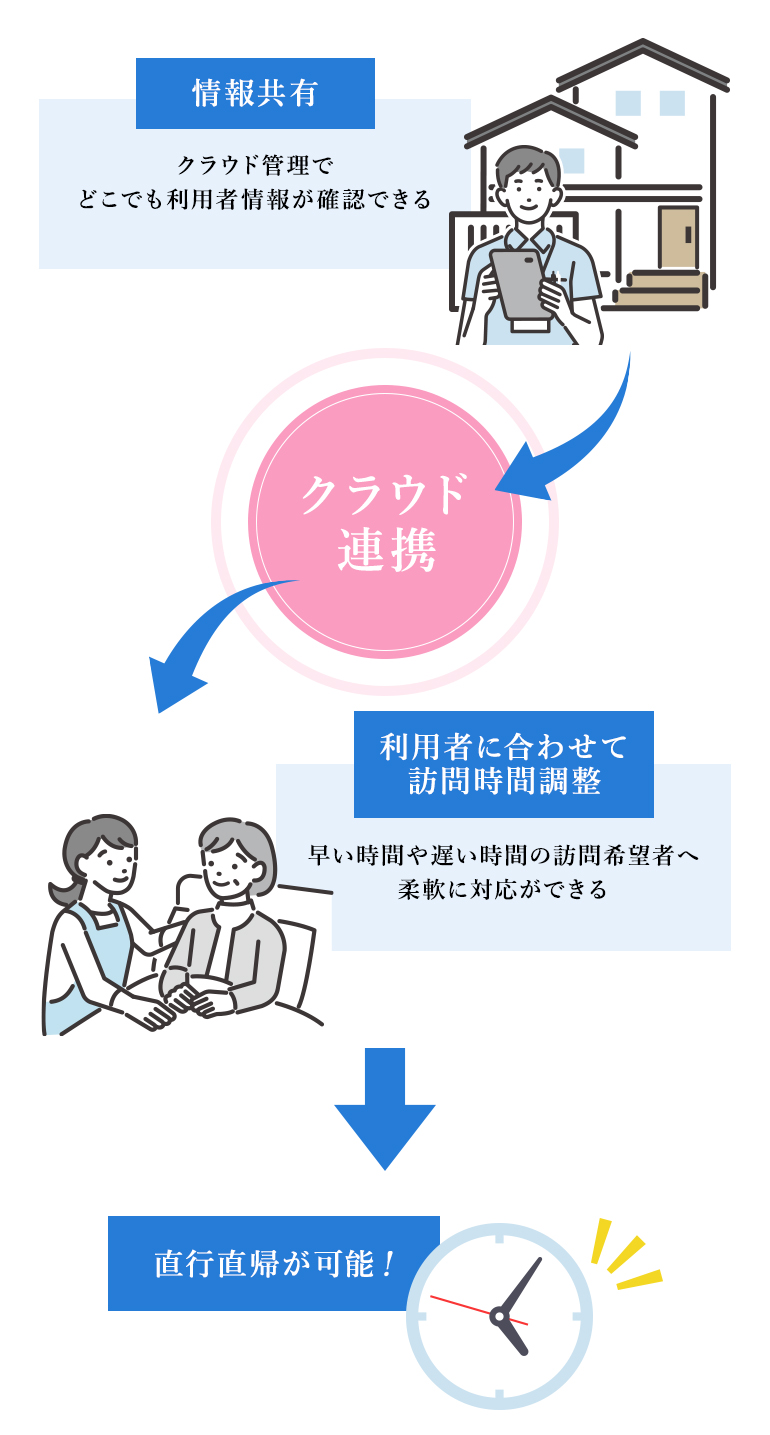 クラウド連携 利用者に合わせて訪問時間調整 早い時間や遅い時間の訪問希望者へ柔軟に対応ができる 情報共有 クラウド管理でどこでも利用者情報が確認できる 直行直帰が可能!