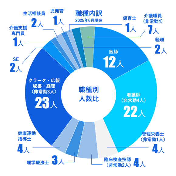 2025年6月現在 医師12（非常勤7） 看護師22（非常勤4） 管理栄養士4（非常勤1） 臨床検査技師4（非常勤2） 理学療法士3 健康運動指導士4 介護支援専門員1 児発管1 保育士1 生活相談員2 介護職員7（非常勤4） クラーク・広報・秘書・経理23（非常勤3） システムエンジニア2