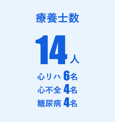 療養士数14人 心リハ6名 心不全4名 糖尿病4名