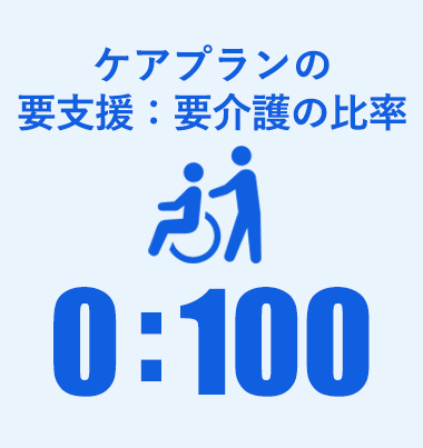 ケアプランの要支援:要介護比