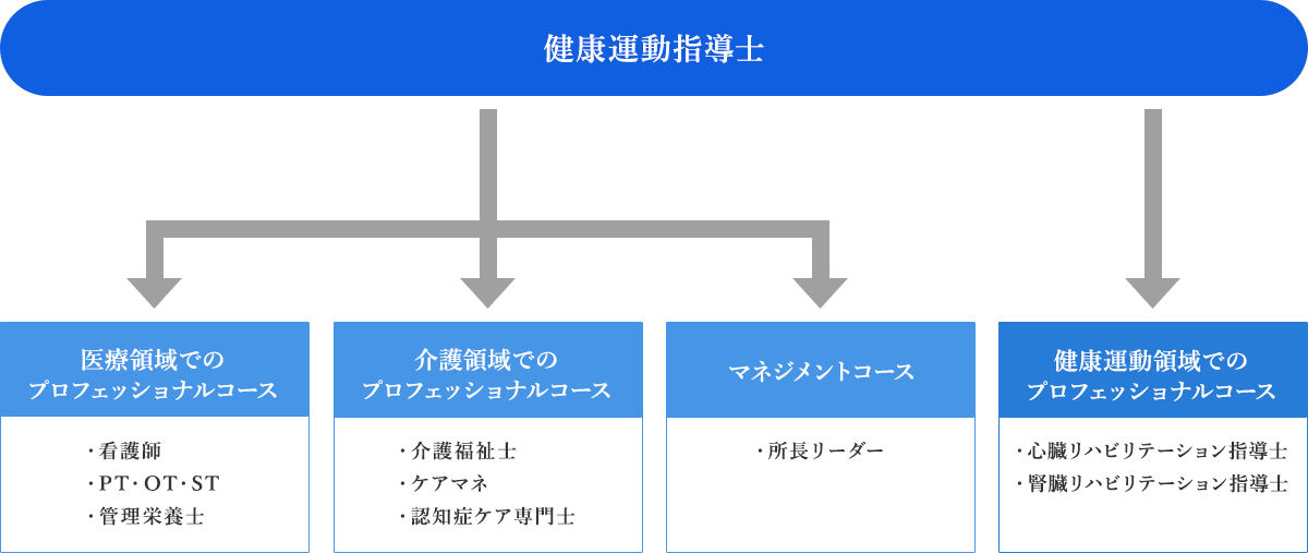 健康運動指導士 医療領域でのプロフェッショナルコース(看護師 PT・OT・ST 管理栄養士) 介護領域でのプロフェッショナルコース(介護福祉士 ケアマネ 認知症ケア専門士) マネジメントコース(所長リーダー) 健康運動領域でのプロフェッショナルコース(心臓リハビリテーション指導士 腎臓リハビリテーション指導士)