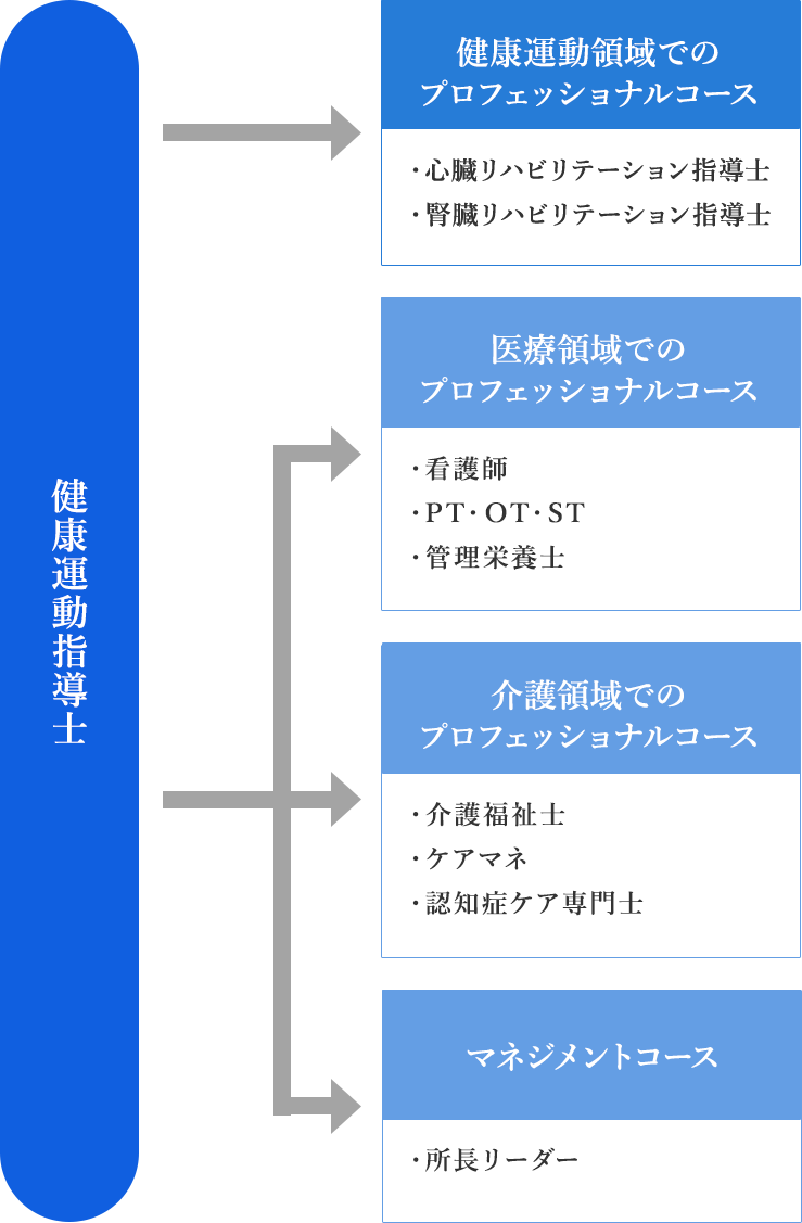 健康運動指導士 医療領域でのプロフェッショナルコース(看護師 PT・OT・ST 管理栄養士) 介護領域でのプロフェッショナルコース(介護福祉士 ケアマネ 認知症ケア専門士) マネジメントコース(所長リーダー) 健康運動領域でのプロフェッショナルコース(心臓リハビリテーション指導士 腎臓リハビリテーション指導士)