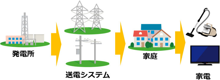 発電所が作った電気は→電線を伝わって→家庭に届けられ→家電が動く