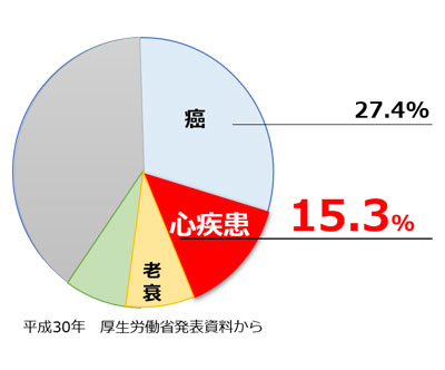 日本人の死因と心不全の関係