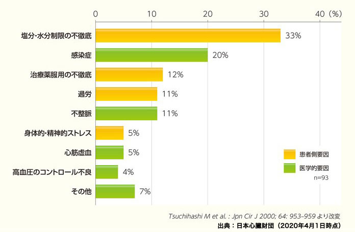 心不全の診断を受けている方の再入院に至る原因とは？