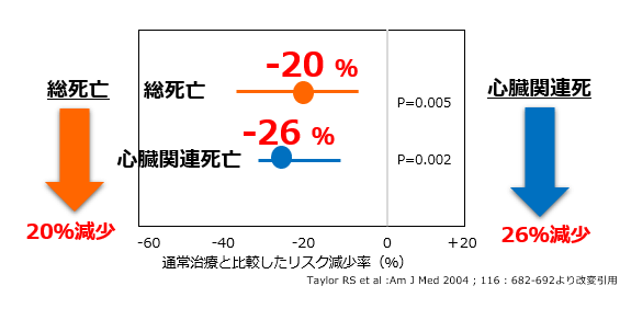 冠動脈疾患患者に対する心臓リハビリの予後改善効果