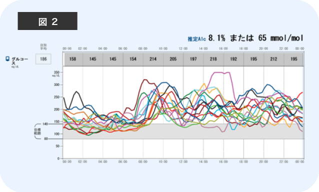 糖尿病患者の血糖値