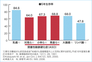 末梢動脈疾患の予後(1)