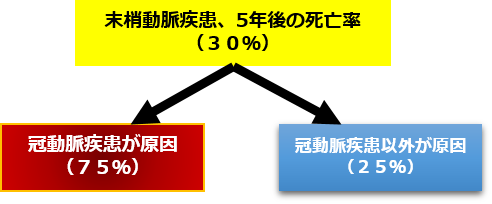 末梢動脈疾患の予後(2)