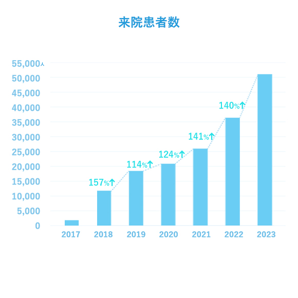 来院患者数