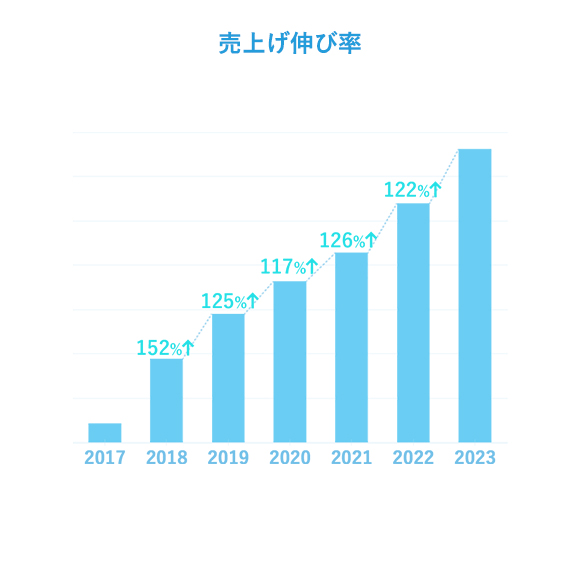 売上げ伸び率