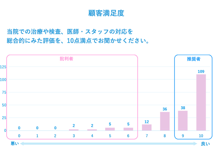 顧客満足度