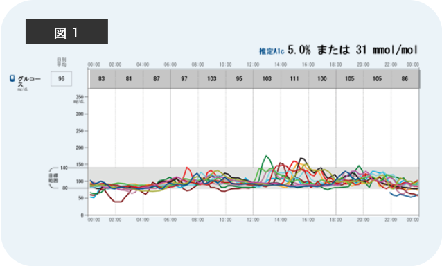 血糖値について