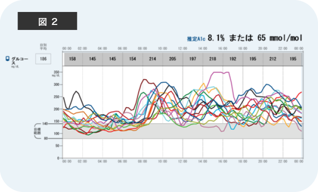 血糖値について