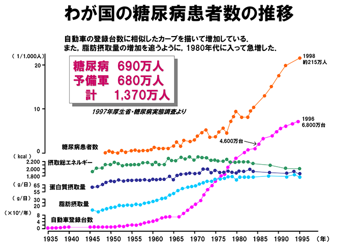 わが国の糖尿病患者数の推移