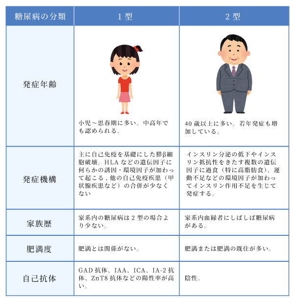 日本糖尿病学会編・著：糖尿病治療ガイド2018-2019,p.16,文光堂2018