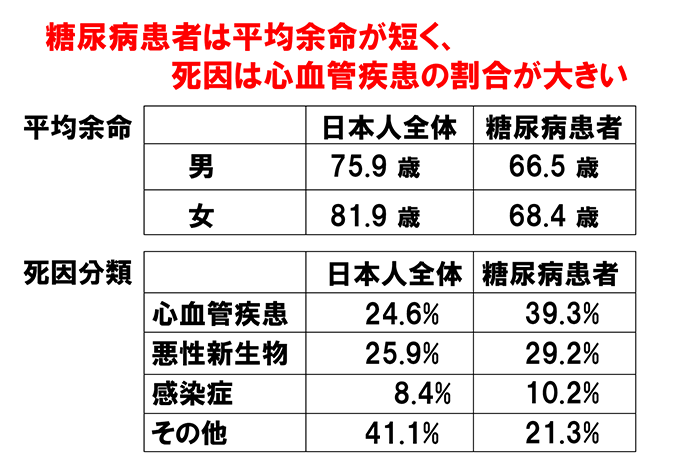 糖尿病患者は平均余命が短く、死因は心血管疾患の割合が多い