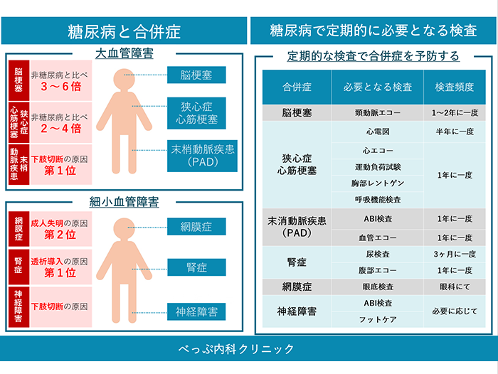 当院で実施している合併症検査一覧