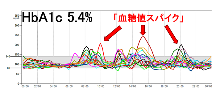 健康診断では見つかりにくい「血糖値スパイク」