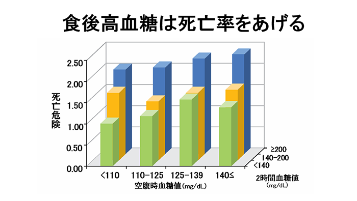 食後の高血糖は死亡率を上げる