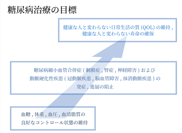 糖尿病治療の目標