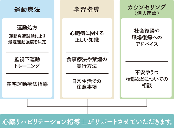 心臓リハビリテーション指導士がサポートさせていただきます。