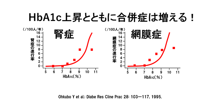 HbA1c上昇とともに合併症は増える！