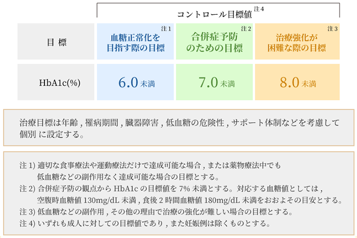 日本糖尿病学会編・著：糖尿病治療ガイド2018-2019,p.29,文光堂2018