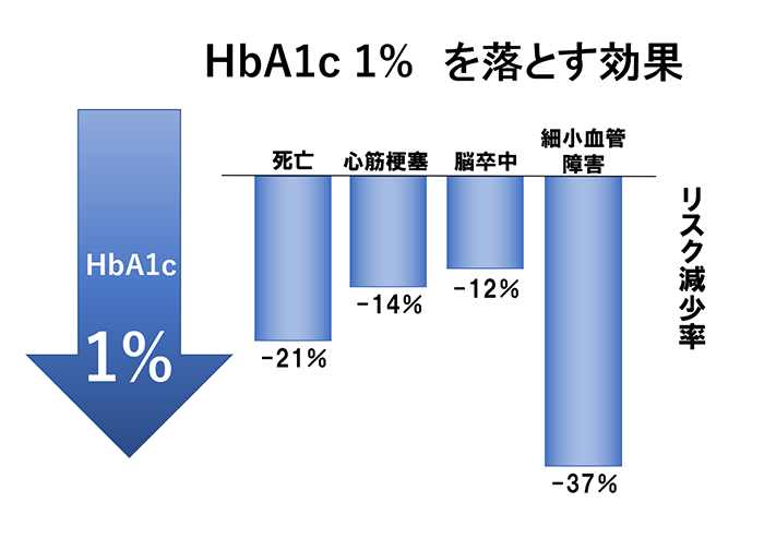 HbA1cを1%を落とす効果