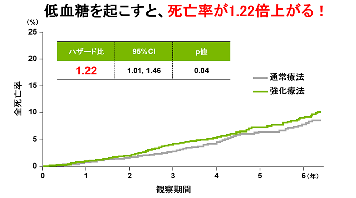 低血糖を起こすと、死亡率が1.22倍上がる！