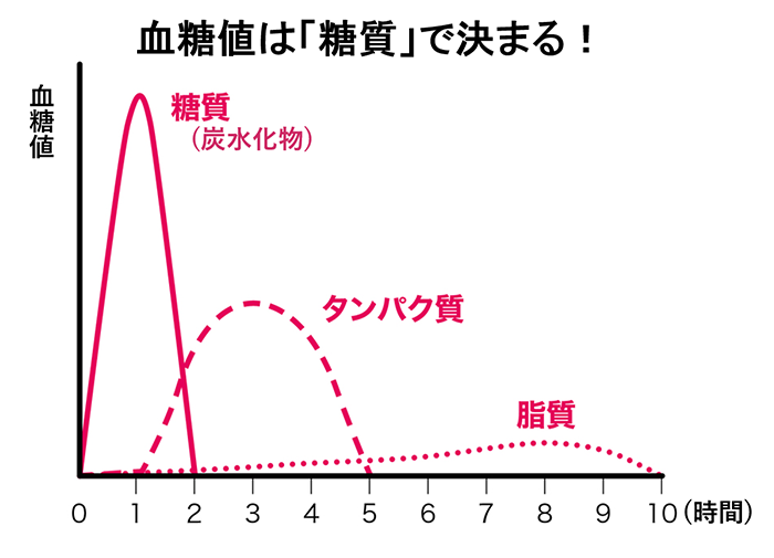 血糖値は「糖質」で決まる！