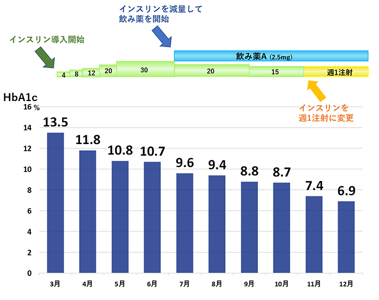 インスリンは安全なの？