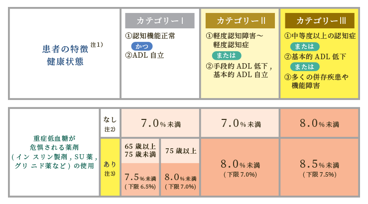 日本老年医学会・日本糖尿病学会　編・著：高齢者糖尿病診療ガイドライン2017 ,P.46,南江堂,2017より転載