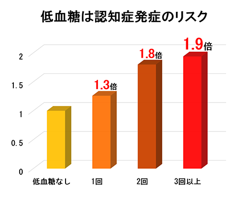 低血糖は認知症発症のリスク