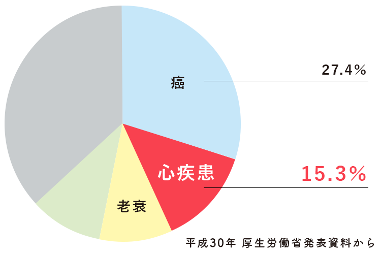 日本人の死因と心不全