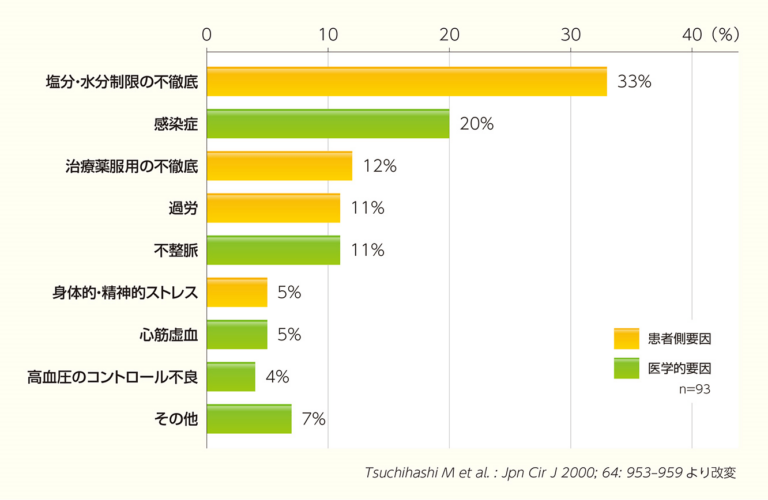 心不全再入院に至った要因