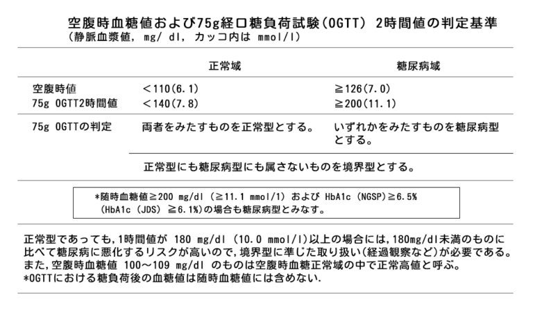 空腹時血糖値および75g経口糖負荷試験(OGTT)2時間値の判断基準