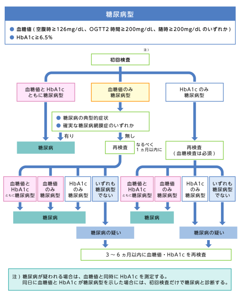 糖尿病型